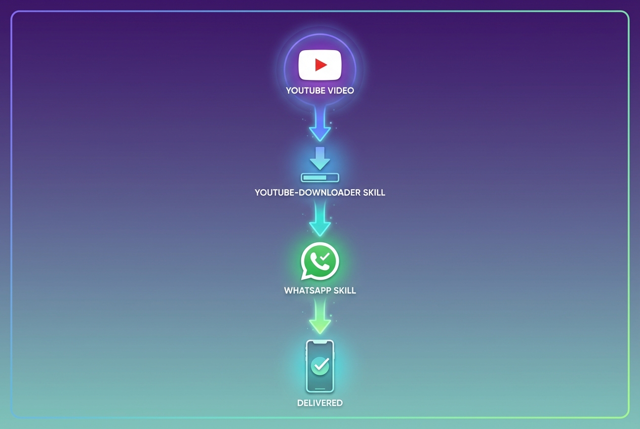 הרכבת מיומנויות YouTube ל-WhatsApp