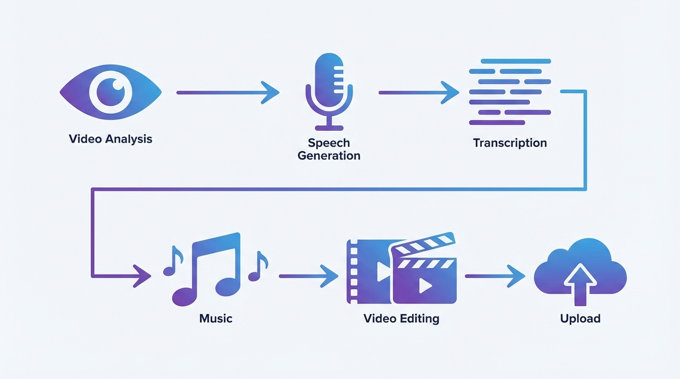 תהליך העבודה - מניתוח וידאו ועד העלאה